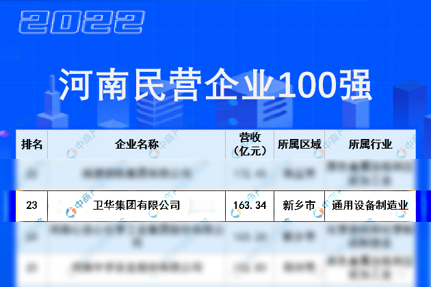 十年蝉联！QY千亿球友体育入围河南民营企业100强